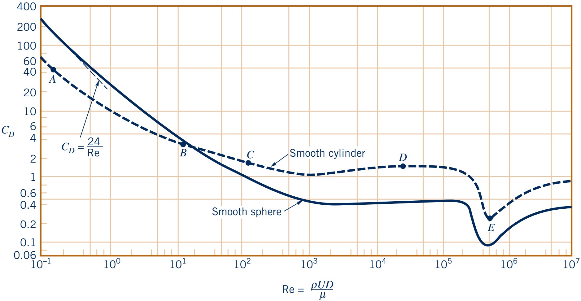 CD for circ cylinder and sphere